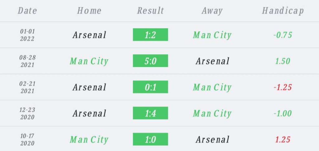 วิเคราะห์บอล เอฟเอ คัพ แมนเชสเตอร์ ซิตี้ vs อาร์เซนอล 2022/2023