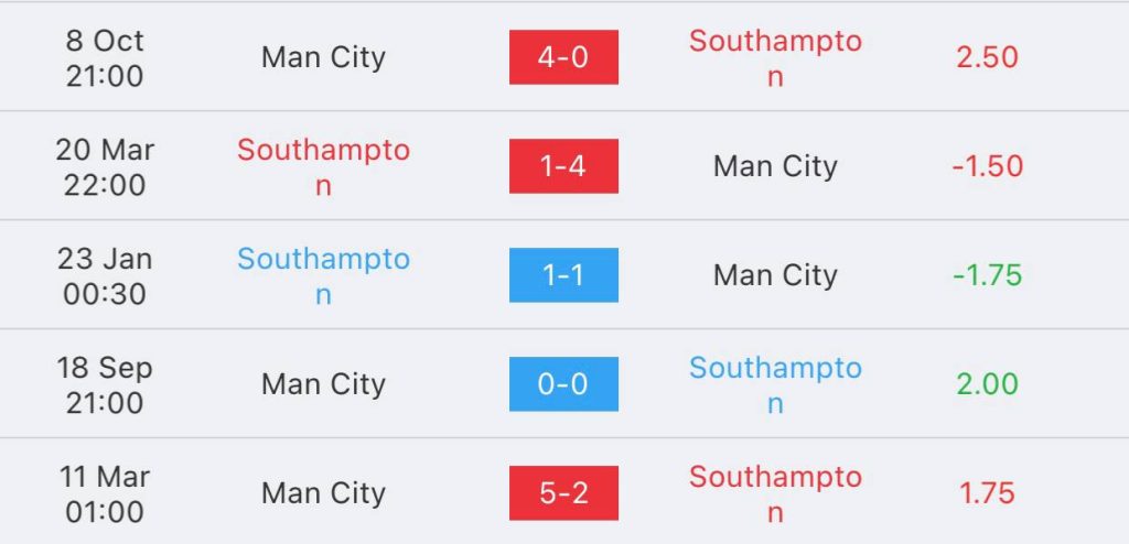 วิเคราะห์บอล คาราบาวคัพ เซาแธมป์ตัน vs แมนเชสเตอร์ ซิตี้ 2022/23