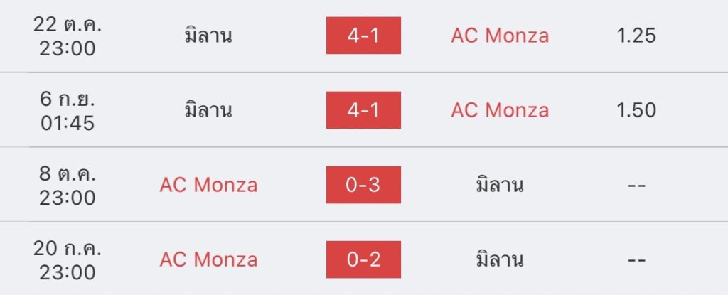 วิเคราะห์บอล กัลโช่ เซเรีย อา มอนซ่า vs มิลาน 2022/23