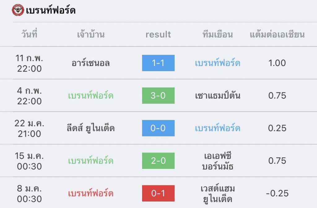 วิเคราะห์บอล พรีเมียร์ลีก เบรนท์ฟอร์ด vs พาเลซ 2022/23