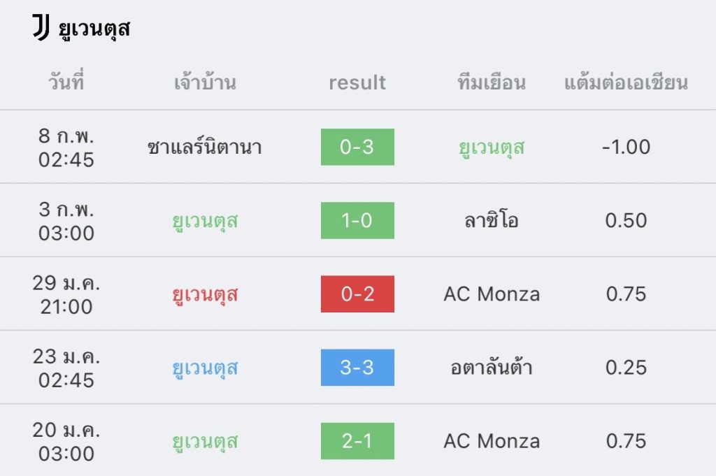 วิเคราะห์บอล กัลโช่ เซเรียอา ยูเวนตุส vs ฟิออเรนตินา 2022/23