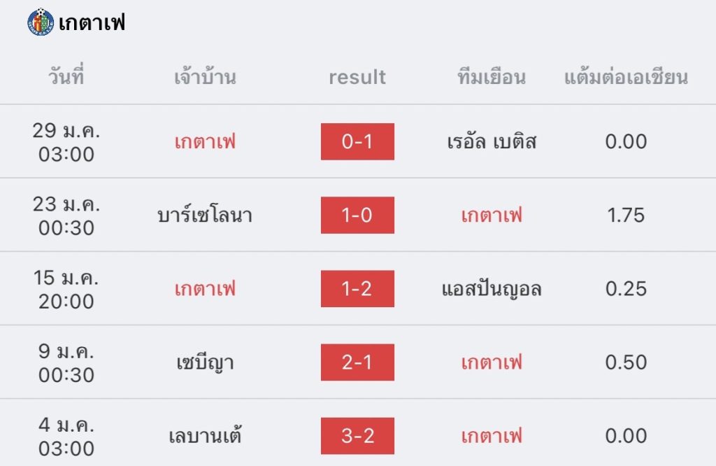 วิเคราะห์บอล ลา ลีกา แอต มาดริด vs เกตาเฟ 2022/23