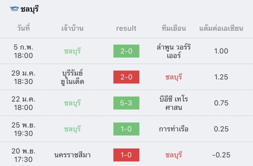 วิเคราะห์บอล ไทยลีก ประจวบ vs ชลบุรี 2022/2023