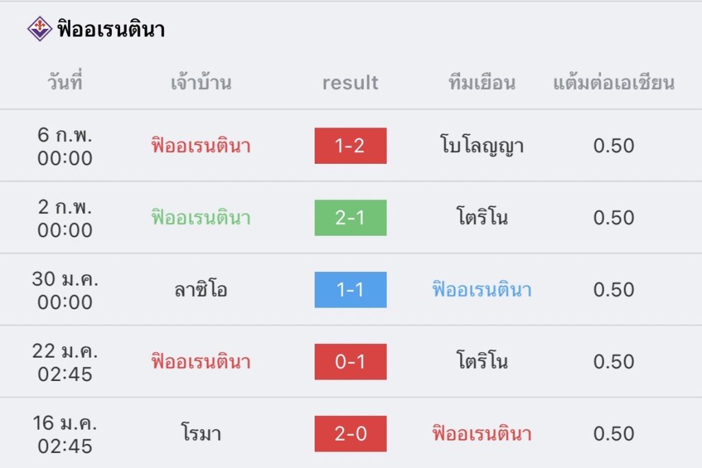 วิเคราะห์บอล กัลโช่ เซเรียอา ยูเวนตุส vs ฟิออเรนตินา 2022/23