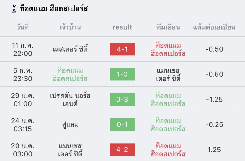 วิเคราะห์บอล ยูฟ่าแชมเปียนส์ลีก มิลาน vs สเปอร์ส 2022/23