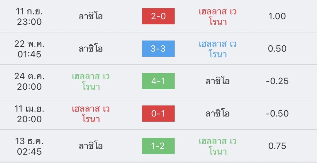 วิเคราะห์บอล กัลโช่ เซเรียอา เวโรนา vs ลาซิโอ 2022/2023