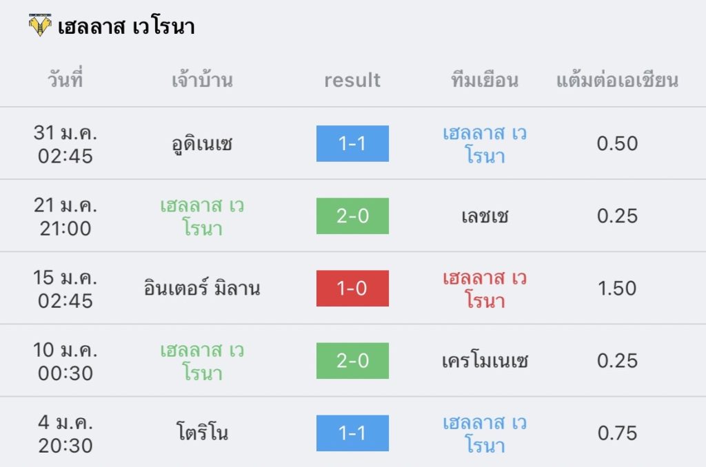 วิเคราะห์บอล กัลโช่ เซเรียอา เวโรนา vs ลาซิโอ 2022/2023