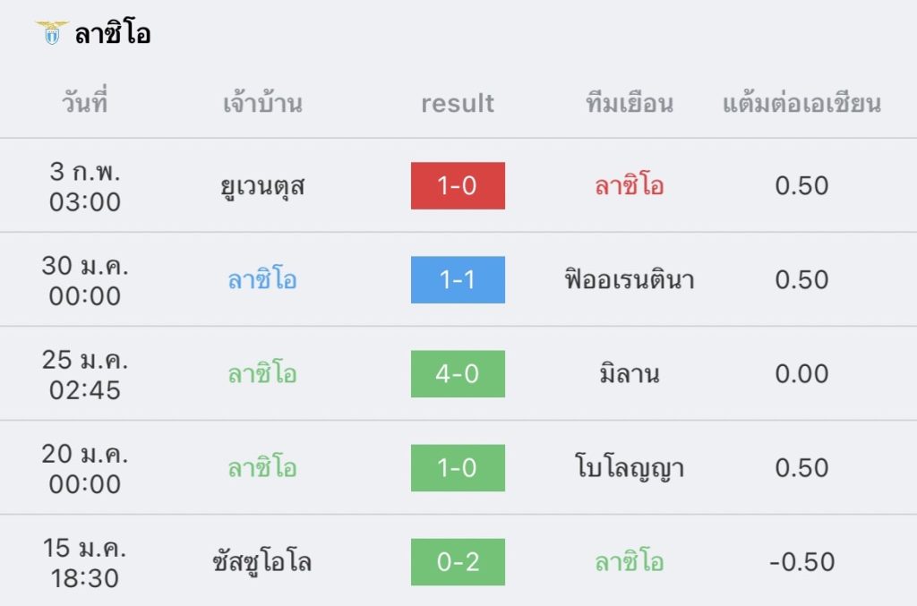 วิเคราะห์บอล กัลโช่ เซเรียอา เวโรนา vs ลาซิโอ 2022/2023