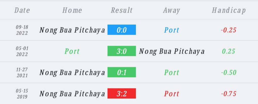วิเคราะห์บอล ไทยลีก การท่าเรือ เอฟซี vs หนองบัว พิชญ 2022/23