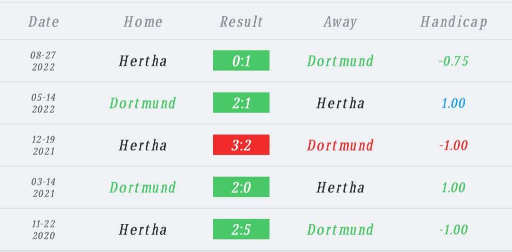 วิเคราะห์บอล บุนเดสลีกา โบรุสเซีย ดอร์ทมุนท์ vs แฮร์ทา เบอร์ลิน 2022/23