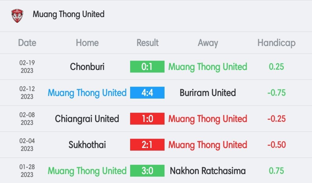 วิเคราะห์บอล ไทยลีก เอสซีจี เมืองทอง vs บีจี ปทุม 2022/23