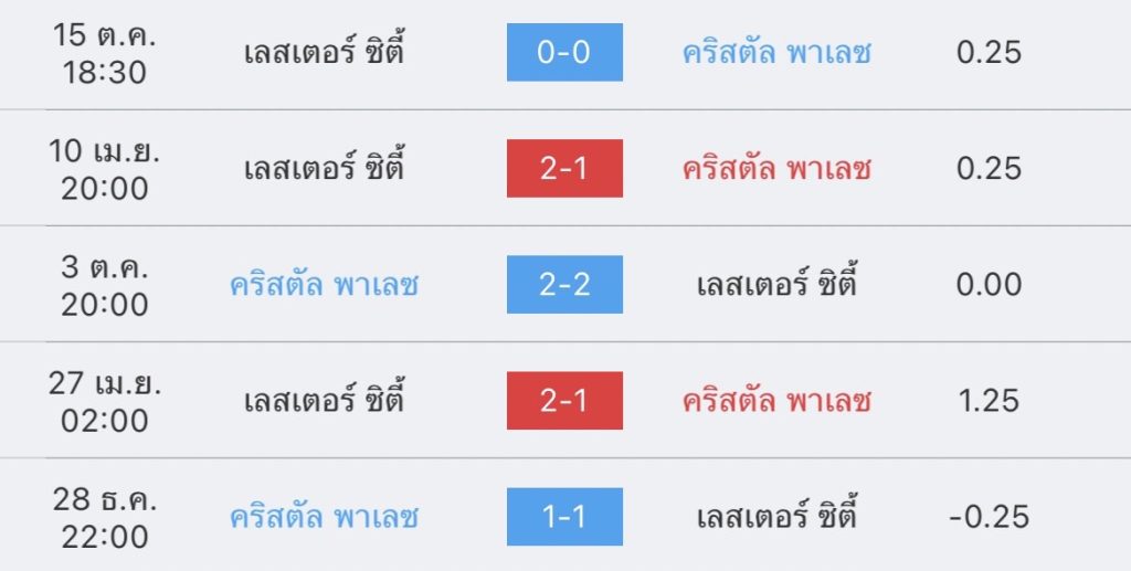 วิเคราะห์บอล พรีเมียร์ลีก คริสตัล พาเลซ vs เลสเตอร์ 2022/23