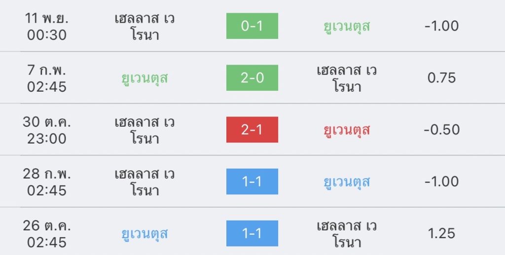 วิเคราะห์บอล กัลโช่ เซเรียอา ยูเวนตุส vs เวโรนา 2022/2023