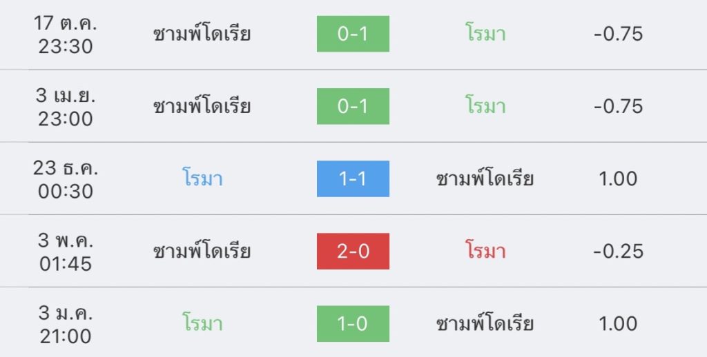 วิเคราะห์บอล กัลโช่ เซเรียอา โรมา vs ซามพ์โดเรีย 2022/2023