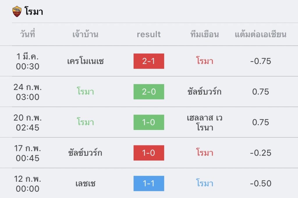 วิเคราะห์บอล กัลโช่ เซเรียอา โรมา vs ยูเวนตุส 2022/23