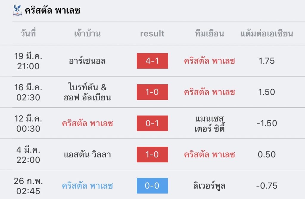วิเคราะห์บอล พรีเมียร์ลีก คริสตัล พาเลซ vs เลสเตอร์ 2022/23