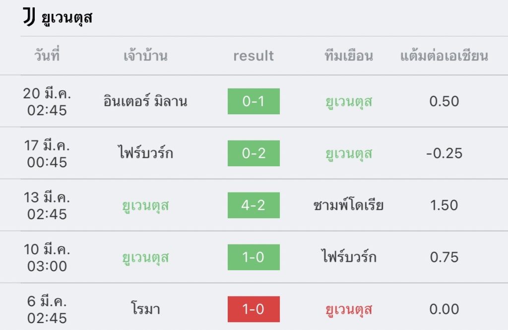 วิเคราะห์บอล กัลโช่ เซเรียอา ยูเวนตุส vs เวโรนา 2022/2023