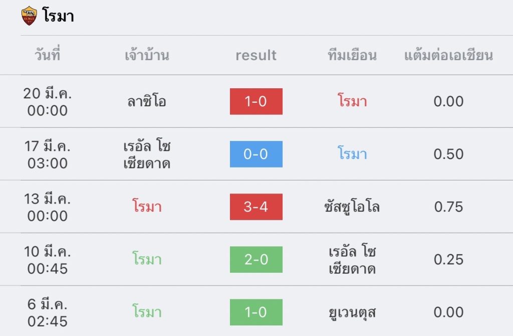 วิเคราะห์บอล กัลโช่ เซเรียอา โรมา vs ซามพ์โดเรีย 2022/2023