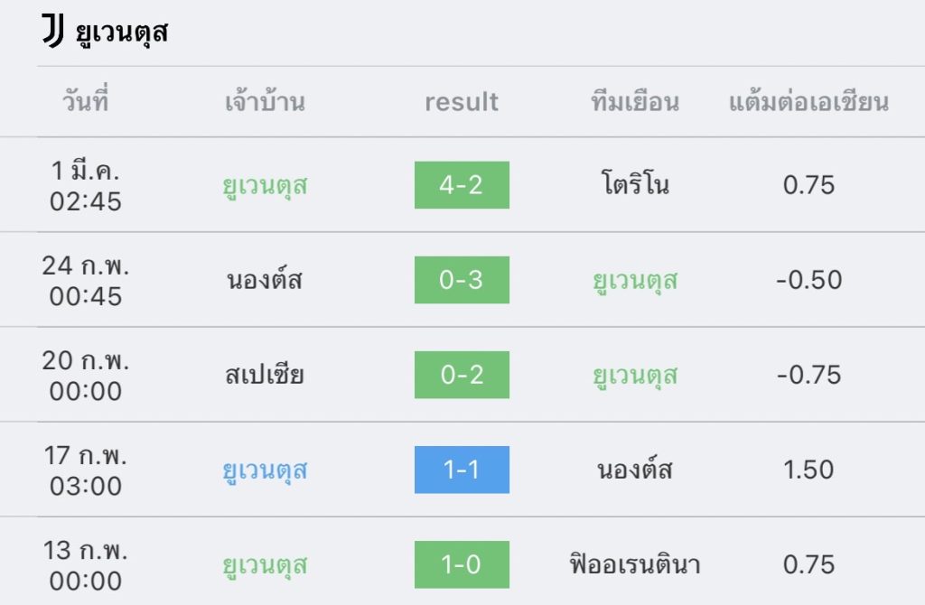 วิเคราะห์บอล กัลโช่ เซเรียอา โรมา vs ยูเวนตุส 2022/23