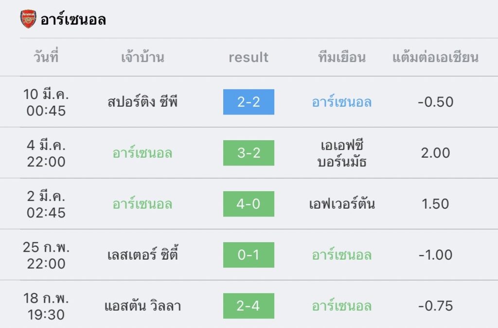 วิเคราะห์บอล พรีเมียร์ลีก ฟูแลม vs อาร์เซนอล 2022/23
