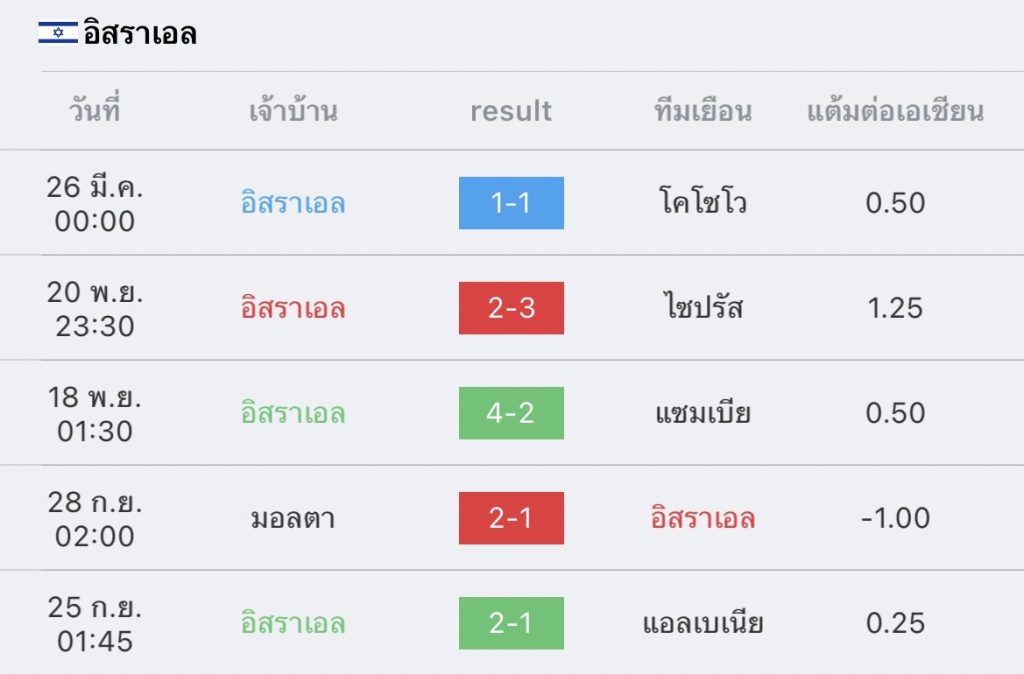 วิเคราะห์บอล ยูโร รอบคัดเลือก สวิตเซอร์แลนด์ VS อิสราเอล 2022/2023