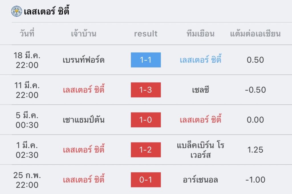 วิเคราะห์บอล พรีเมียร์ลีก คริสตัล พาเลซ vs เลสเตอร์ 2022/23