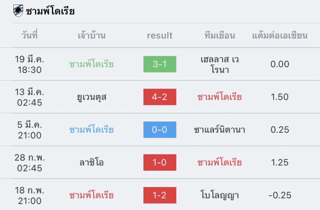 วิเคราะห์บอล กัลโช่ เซเรียอา โรมา vs ซามพ์โดเรีย 2022/2023