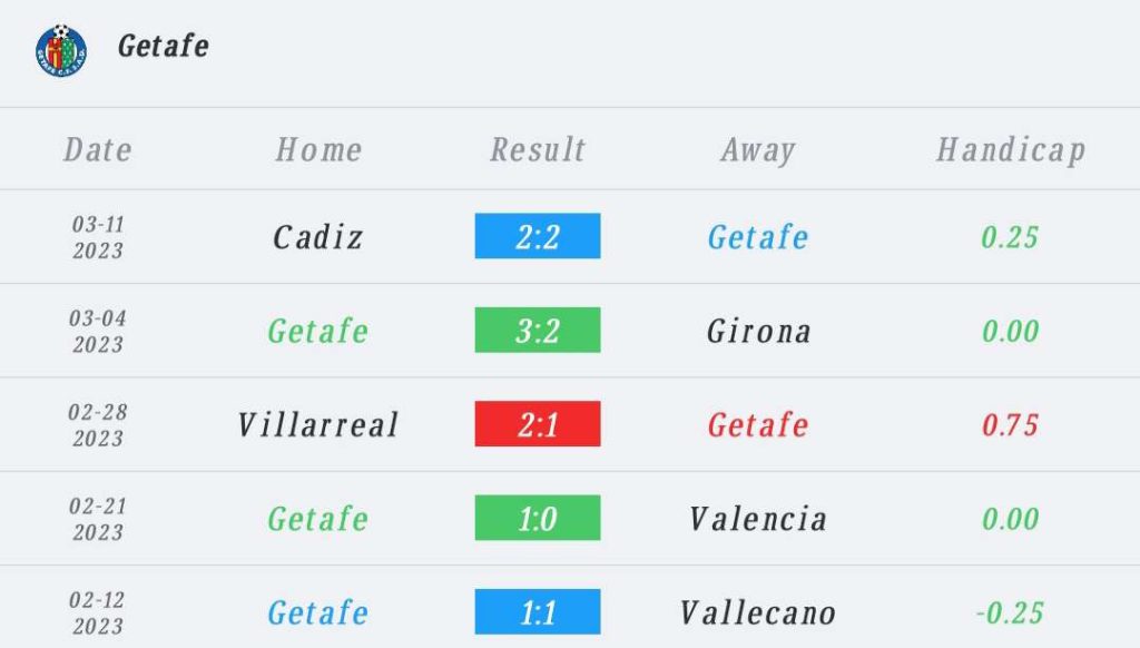 วิเคราะห์บอล ลาลีกา เคตาเฟ vs เซบีญา 2022/2023