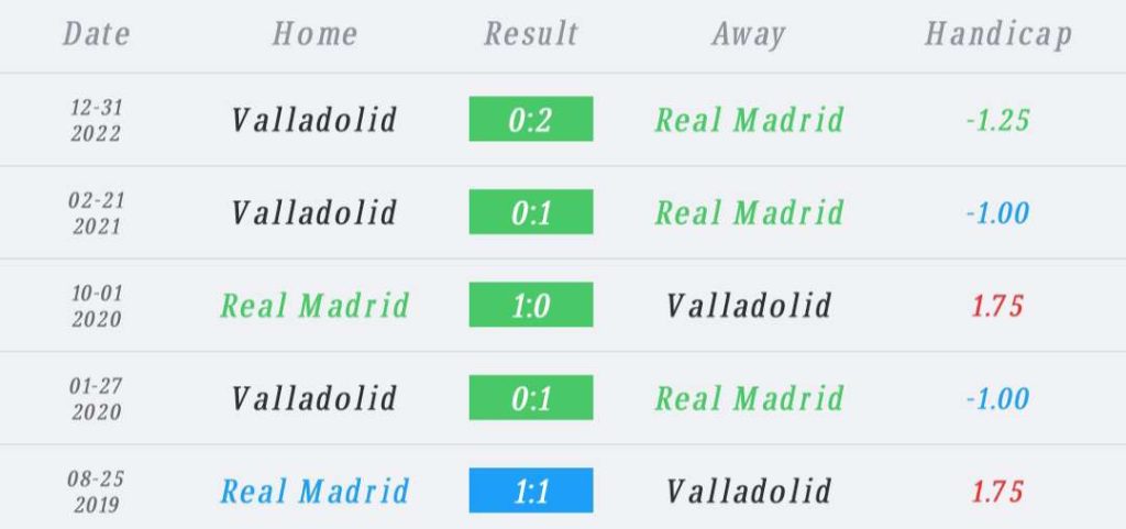 วิเคราะห์บอล ลา ลีกา เรอัล มาดริด vs บายาโดลิด 2022/23