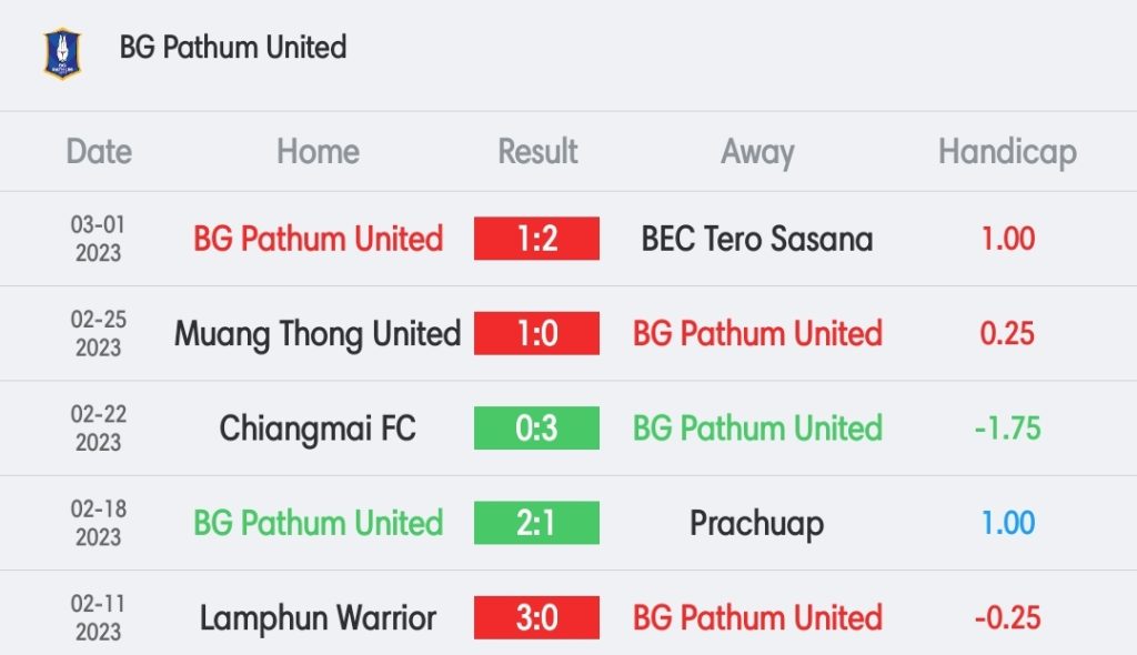 วิเคราะห์บอล ไทยลีก บีจี ปทุม vs หนองบัว พิชญ 2022/23