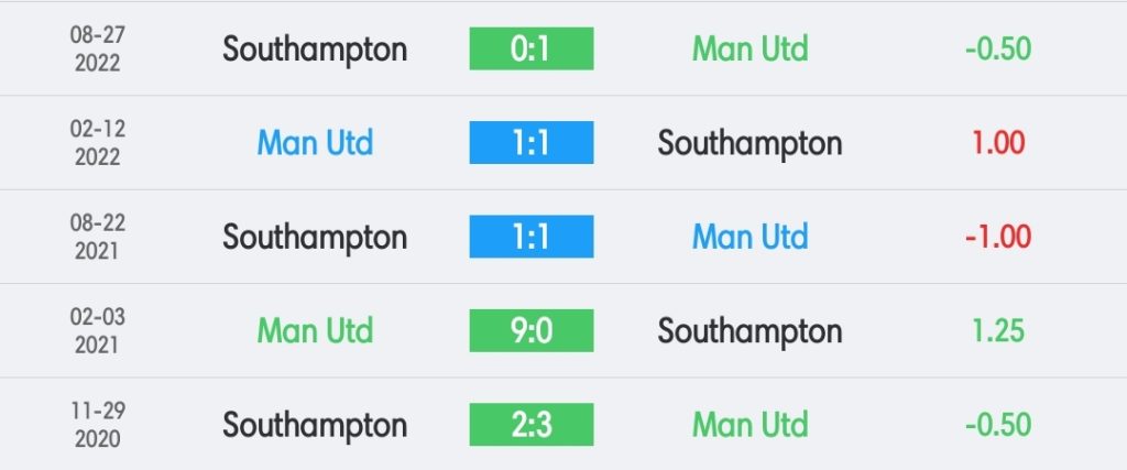 วิเคราะห์บอล พรีเมียร์ลีก แมนเชสเตอร์ ยูไนเต็ด vs เซาแธมป์ตัน 2022/23