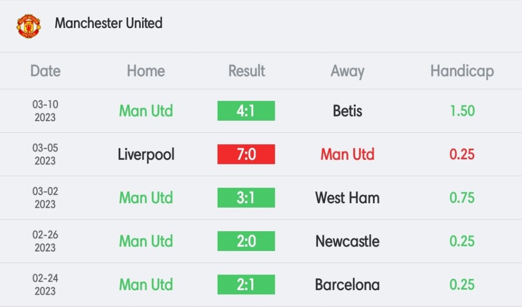วิเคราะห์บอล พรีเมียร์ลีก แมนเชสเตอร์ ยูไนเต็ด vs เซาแธมป์ตัน 2022/23