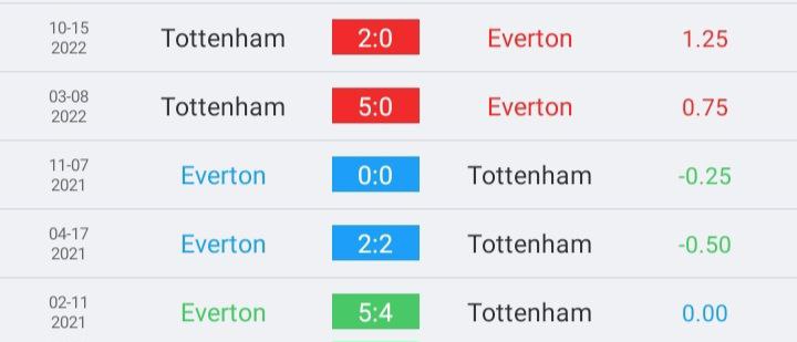 วิเคราห์บอล พรีเมียร์ลีก เอฟเวอร์ตัน vs สเปอร์ส 2022/23