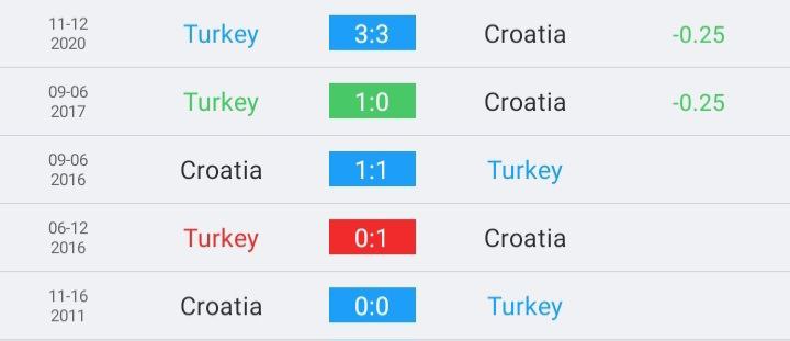 วิเคราะห์บอล ยูโร รอบคัดเลือก ตุรกี vs โครเอเชีย 2022/23