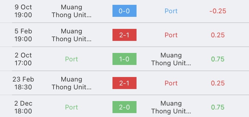 วิเคราะห์บอล ไทยลีก การท่าเรือ เอฟซี vs เมืองทอง ยูไนเต็ด 2022/2023