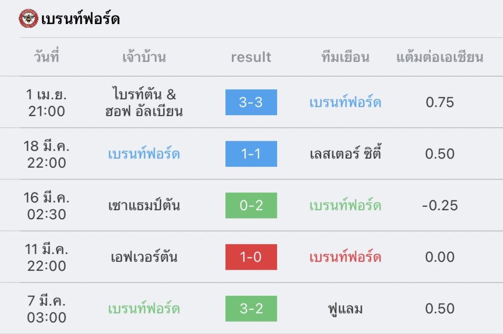 วิเคราะห์บอล พรีเมียร์ลีก เบรนท์ฟอร์ด VS นิวคาสเซิล 2022/2023