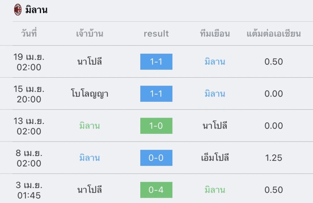 วิเคราะห์บอล กัลโช่ เซเรีย อา เอซี มิลาน VS เลชเช 2022/23