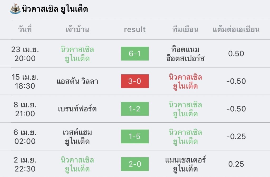 วิเคราะห์บอล พรีเมียร์ลีก เอฟเวอร์ตัน VS นิวคาสเซิล 2022/23