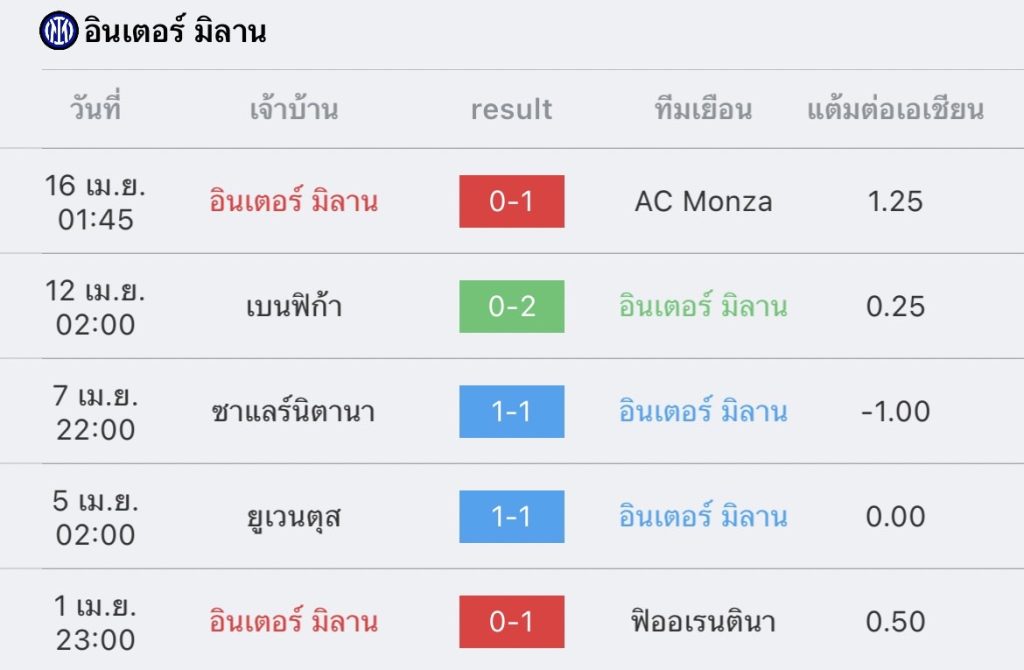 วิเคราะห์บอล ยูฟ่า แชมเปียนส์ลีก อินเตอร์ มิลาน vs เบนฟิก้า 2022/23