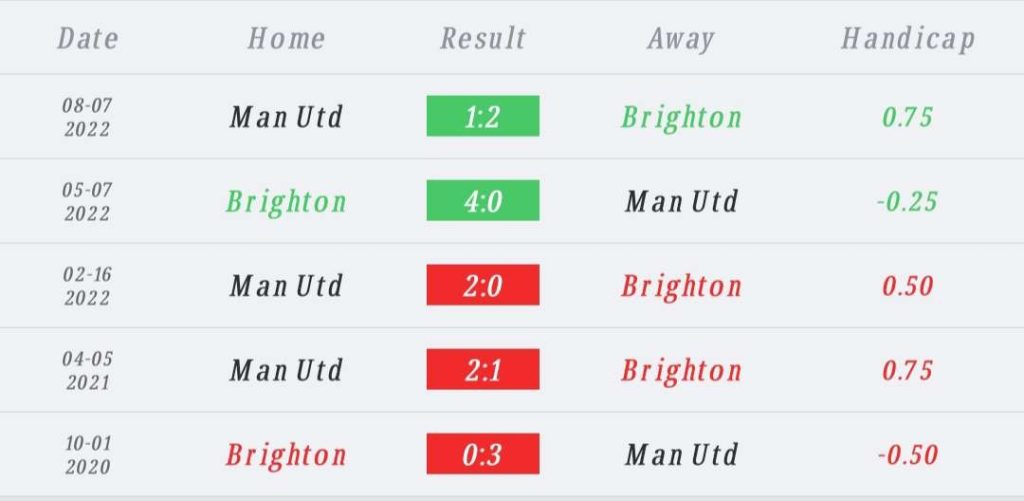 วิเคราะห์บอล เอฟเอ คัพ ไบรท์ตัน vs แมนเชสเตอร์ ยูไนเต็ด 2022/23