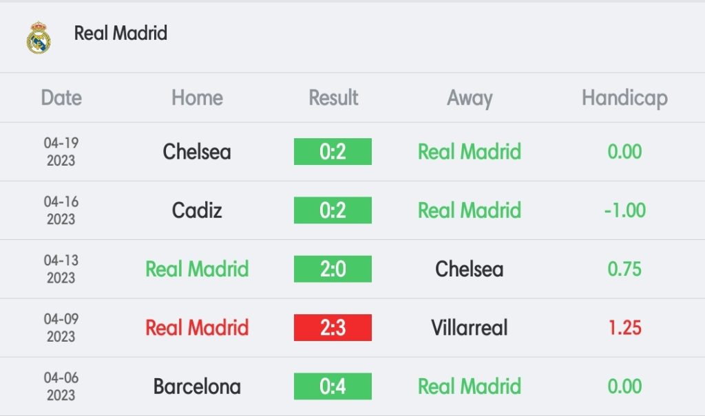 วิเคราะห์บอล ลา ลีกา เรอัล มาดริด vs เซลต้า บีโก้ 2022/23