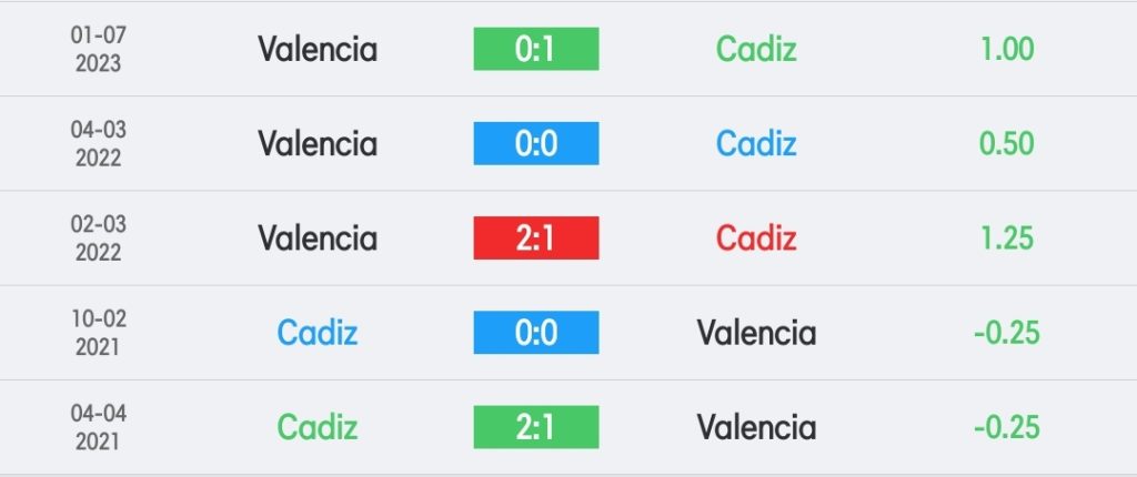 วิเคราะห์บอล ลา ลีกา กาดิซ vs บาเลนเซีย 2022/23