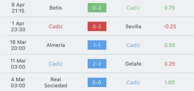 วิเคราะห์บอล ลาลีกา กาดิซ vs เรอัล มาดริด 2022/2023