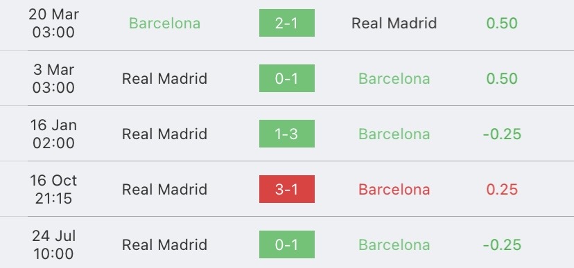 วิเคราะห์บอล โคปา เดล เรย์ บาร์เซโลน่า vs เรอัล มาดริด 2022/2023