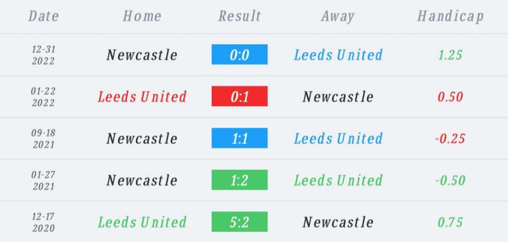 วิเคราะห์บอล พรีเมียร์ลีก ลีดส์ ยูไนเต็ด vs นิวคาสเซิล ยูไนเต็ด 2022/23