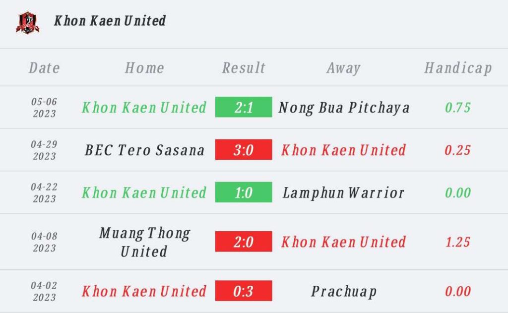 วิเคราะห์บอล ไทยลีก ขอนแก่น ยูไนเต็ด vs แบงค็อก ยูไนเต็ด 2022/23