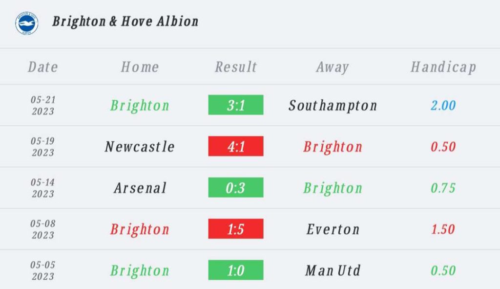 วิเคราะห์บอล พรีเมียร์ลีก ไบรท์ตัน vs แมนเชสเตอร์ ซิตี้ 2022/23