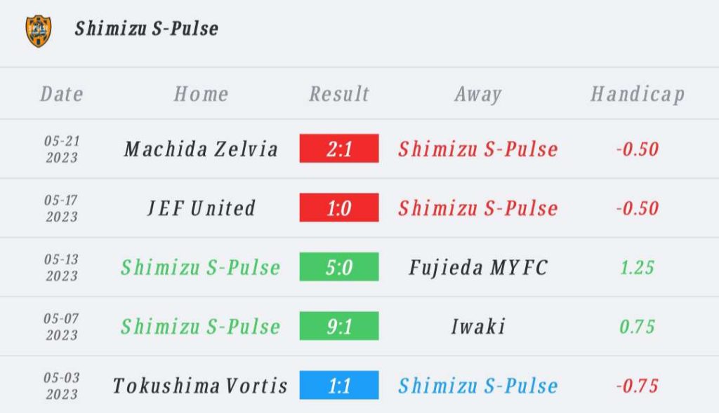 วิเคราะห์บอล เจลีก คัพ ชิมิสุ เอส-พัลส์ vs โชนัน เบลล์มาเร่ 2022/23