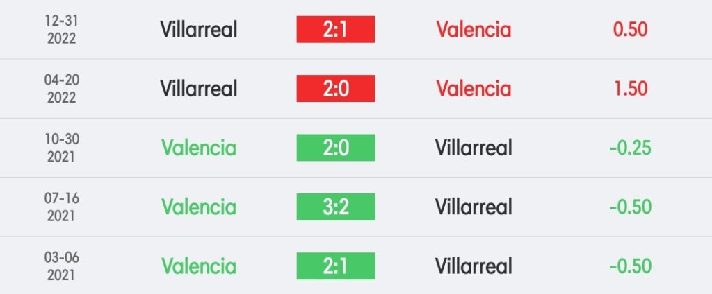วิเคราะห์บอล ลา ลีกา บาเลนเซีย vs บียาร์เรอัล 2022/23
