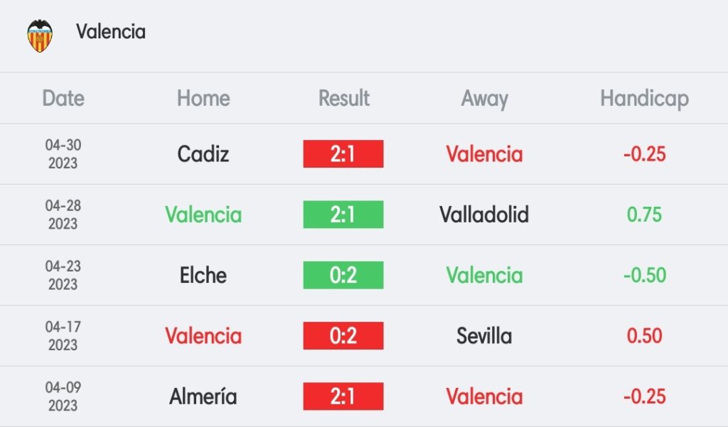 วิเคราะห์บอล ลา ลีกา บาเลนเซีย vs บียาร์เรอัล 2022/23